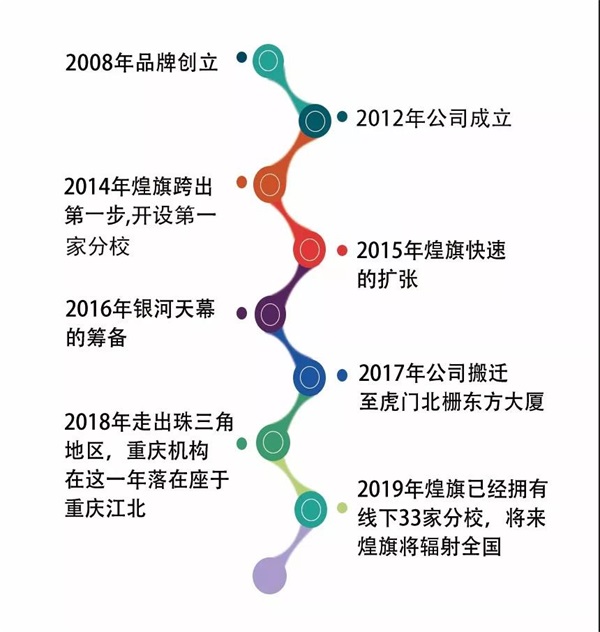 煌旗發(fā)展史