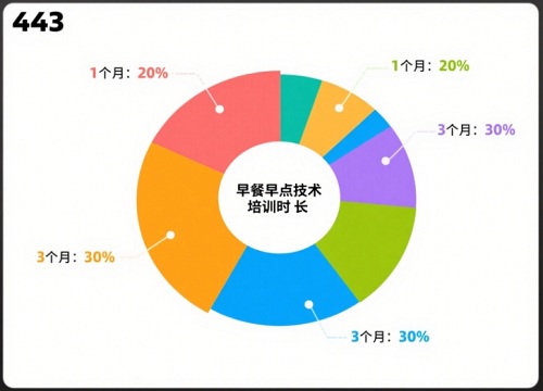 早餐早點(diǎn)技術(shù)培訓(xùn)時長占比